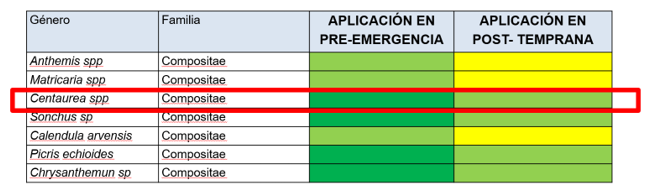 Eficacia de TRINITY a 2 L/ha sobre malas hierbas compuestas